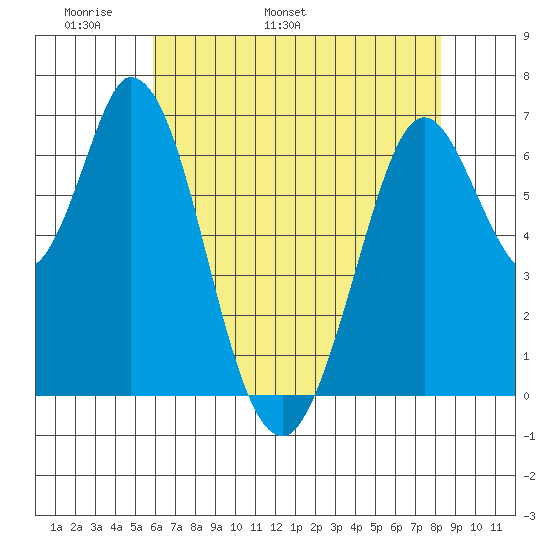 Granite Rock, Redwood Creek tide chart for Saturday, May 21, 2022