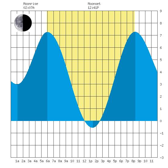 Granite Rock, Redwood Creek tide chart for Sunday, May 22, 2022