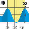 Granite Rock, Redwood Creek tide chart for Sunday, May 22, 2022