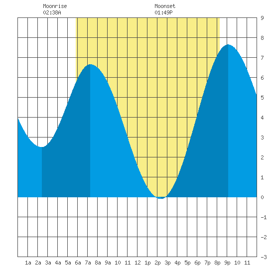 Granite Rock, Redwood Creek tide chart for Monday, May 23, 2022