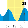 Granite Rock, Redwood Creek tide chart for Monday, May 23, 2022
