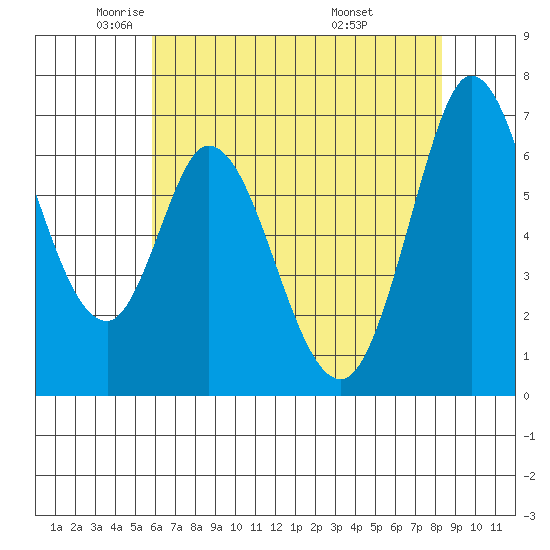 Granite Rock, Redwood Creek tide chart for Tuesday, May 24, 2022