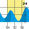 Granite Rock, Redwood Creek tide chart for Tuesday, May 24, 2022