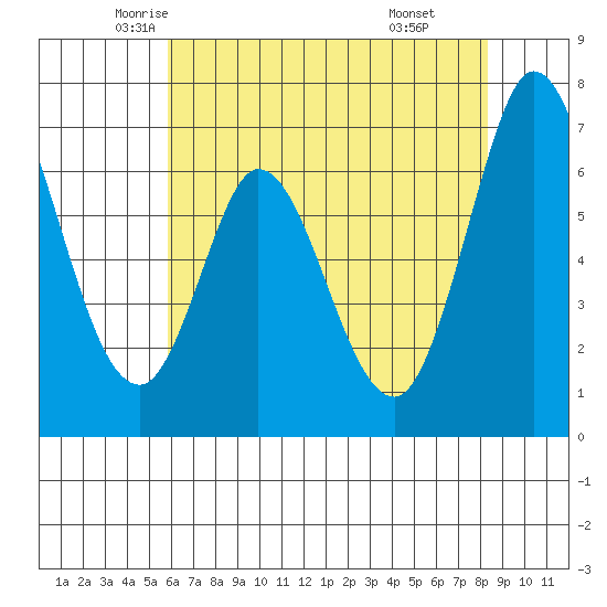 Granite Rock, Redwood Creek tide chart for Wednesday, May 25, 2022