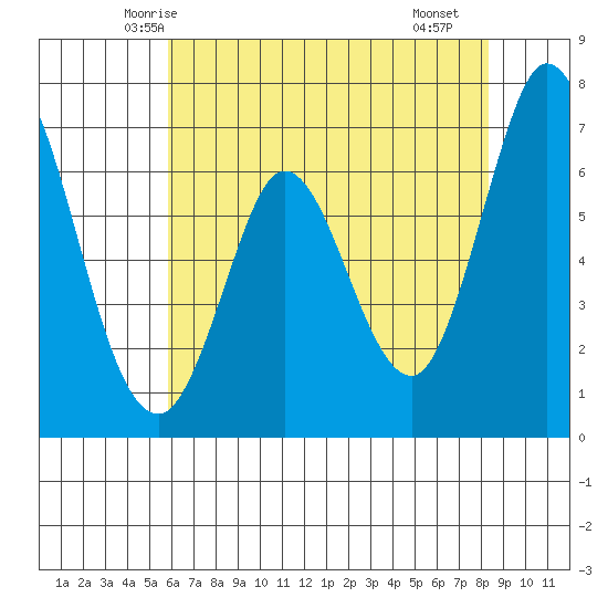 Granite Rock, Redwood Creek tide chart for Thursday, May 26, 2022