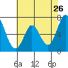 Granite Rock, Redwood Creek tide chart for Thursday, May 26, 2022