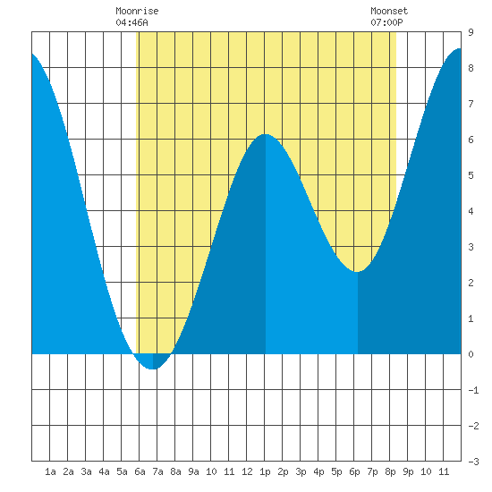 Granite Rock, Redwood Creek tide chart for Saturday, May 28, 2022