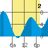 Granite Rock, Redwood Creek tide chart for Monday, May 2, 2022