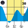 Granite Rock, Redwood Creek tide chart for Monday, May 30, 2022