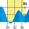 Granite Rock, Redwood Creek tide chart for Tuesday, May 31, 2022