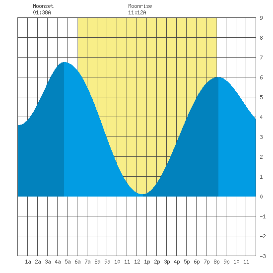 Granite Rock, Redwood Creek tide chart for Saturday, May 7, 2022