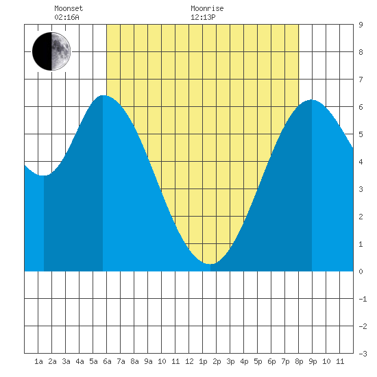Granite Rock, Redwood Creek tide chart for Sunday, May 8, 2022