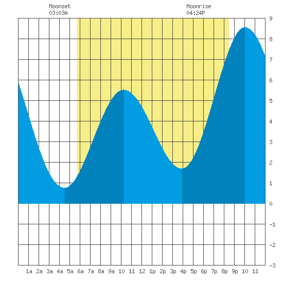 Granite Rock, Redwood Creek tide chart for Friday, June 10, 2022