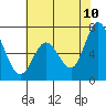Granite Rock, Redwood Creek tide chart for Friday, June 10, 2022
