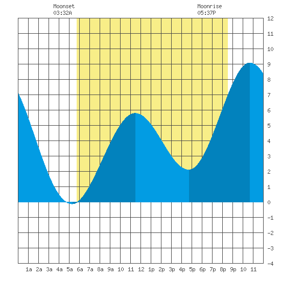 Granite Rock, Redwood Creek tide chart for Saturday, June 11, 2022