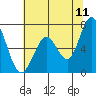 Granite Rock, Redwood Creek tide chart for Saturday, June 11, 2022