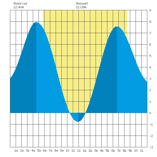Granite Rock, Redwood Creek tide chart for Sunday, June 19, 2022