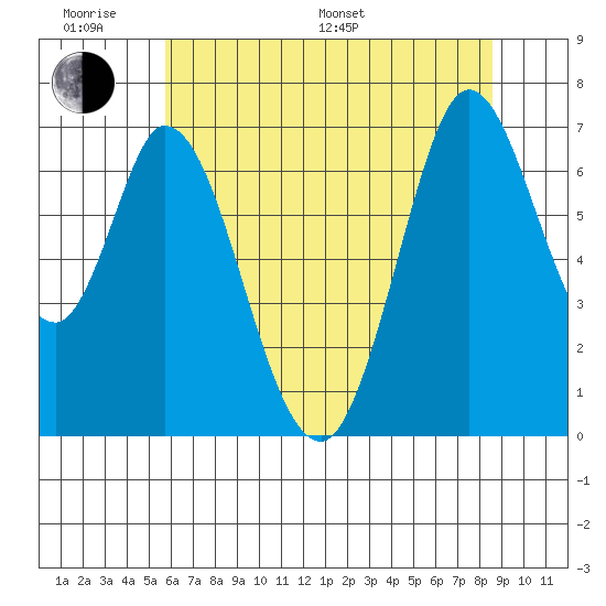 Granite Rock, Redwood Creek tide chart for Monday, June 20, 2022