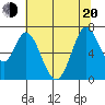 Granite Rock, Redwood Creek tide chart for Monday, June 20, 2022