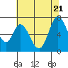 Granite Rock, Redwood Creek tide chart for Tuesday, June 21, 2022