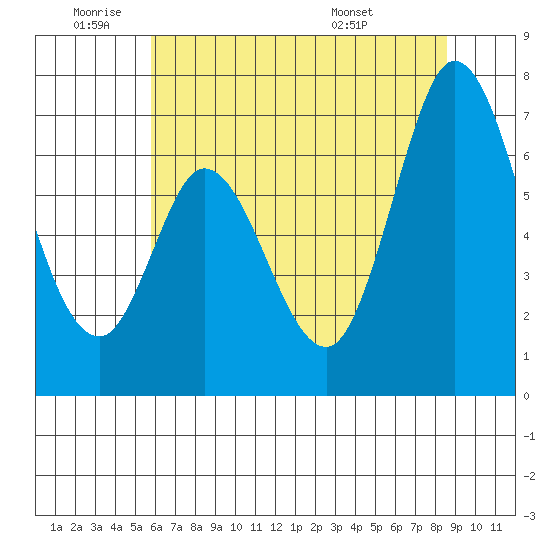 Granite Rock, Redwood Creek tide chart for Wednesday, June 22, 2022