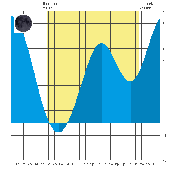 Granite Rock, Redwood Creek tide chart for Tuesday, June 28, 2022