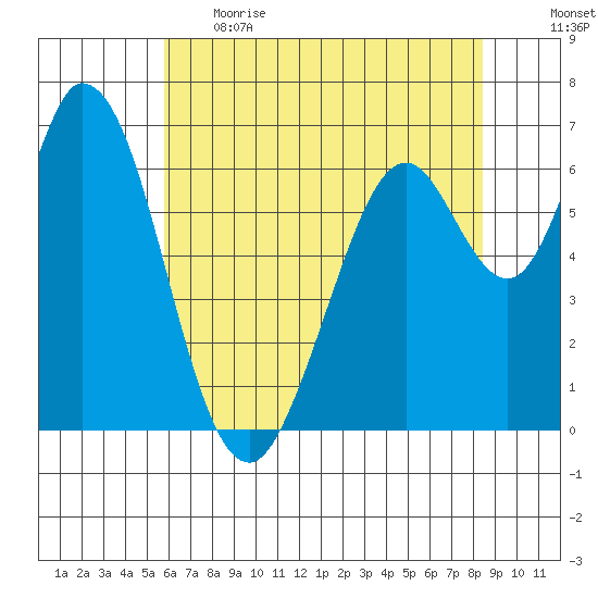 Granite Rock, Redwood Creek tide chart for Thursday, June 2, 2022