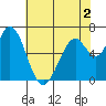 Granite Rock, Redwood Creek tide chart for Thursday, June 2, 2022