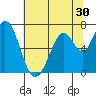 Granite Rock, Redwood Creek tide chart for Thursday, June 30, 2022