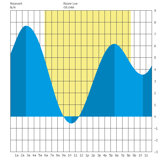 Granite Rock, Redwood Creek tide chart for Friday, June 3, 2022