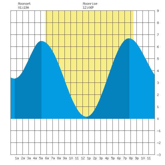 Granite Rock, Redwood Creek tide chart for Monday, June 6, 2022
