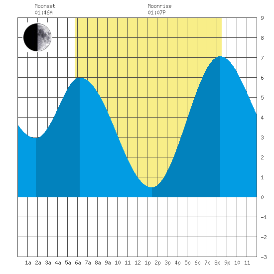 Granite Rock, Redwood Creek tide chart for Tuesday, June 7, 2022