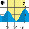 Granite Rock, Redwood Creek tide chart for Tuesday, June 7, 2022