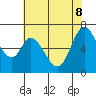 Granite Rock, Redwood Creek tide chart for Wednesday, June 8, 2022