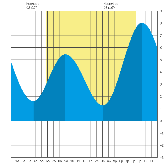 Granite Rock, Redwood Creek tide chart for Thursday, June 9, 2022