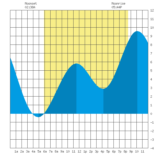 Granite Rock, Redwood Creek tide chart for Sunday, July 10, 2022