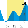Granite Rock, Redwood Creek tide chart for Sunday, July 10, 2022
