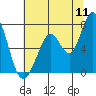 Granite Rock, Redwood Creek tide chart for Monday, July 11, 2022