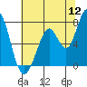 Granite Rock, Redwood Creek tide chart for Tuesday, July 12, 2022