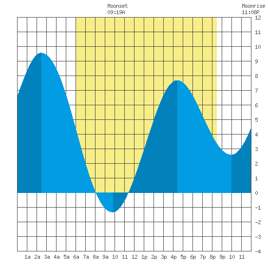 Granite Rock, Redwood Creek tide chart for Saturday, July 16, 2022
