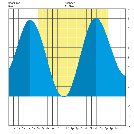Granite Rock, Redwood Creek tide chart for Monday, July 18, 2022