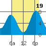 Granite Rock, Redwood Creek tide chart for Tuesday, July 19, 2022