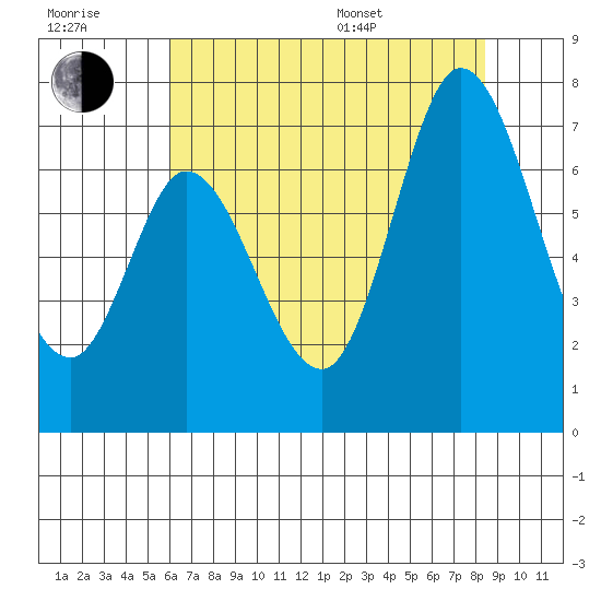 Granite Rock, Redwood Creek tide chart for Wednesday, July 20, 2022