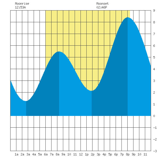 Granite Rock, Redwood Creek tide chart for Thursday, July 21, 2022