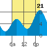 Granite Rock, Redwood Creek tide chart for Thursday, July 21, 2022