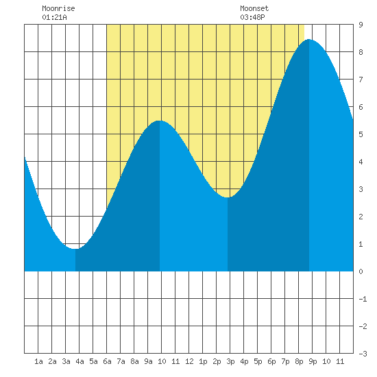 Granite Rock, Redwood Creek tide chart for Friday, July 22, 2022
