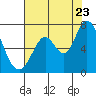 Granite Rock, Redwood Creek tide chart for Saturday, July 23, 2022