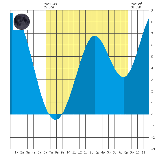 Granite Rock, Redwood Creek tide chart for Thursday, July 28, 2022