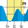 Granite Rock, Redwood Creek tide chart for Friday, July 29, 2022