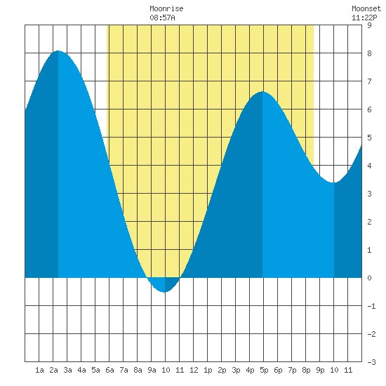 Granite Rock, Redwood Creek tide chart for Saturday, July 2, 2022